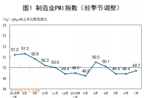 2019年7月中国制造业PMI为49.7%，中、小型企业继续回落