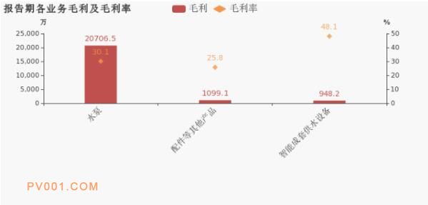 新界泵业：2019上半年归母净利润同比小幅增长4%，增幅超营收