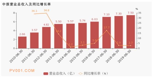 新界泵业：2019上半年归母净利润同比小幅增长4%，增幅超营收