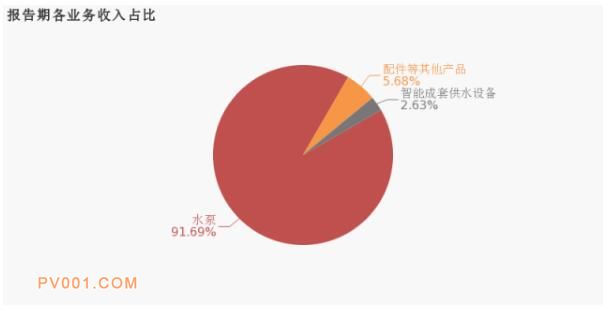 新界泵业：2019上半年归母净利润同比小幅增长4%，增幅超营收