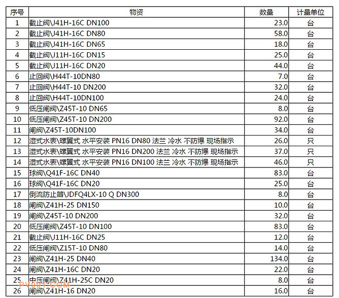 中石化--胜工-河南区域业外项目-阀门等-2020-3招标公告-泵阀制造网