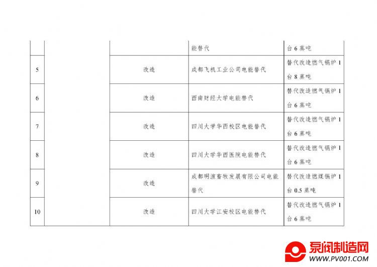 111个项目！《四川省燃煤（油、柴、气）锅炉窑炉电能替代项目目录（2021年）》印发-泵阀制造网