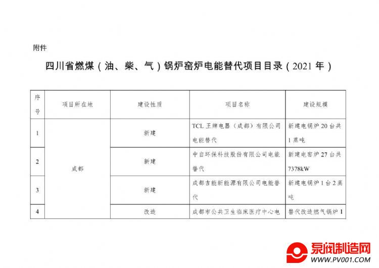 111个项目！《四川省燃煤（油、柴、气）锅炉窑炉电能替代项目目录（2021年）》印发-泵阀制造网