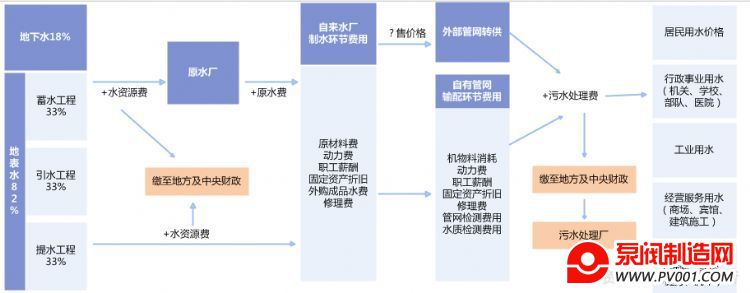 水务行业价值分析-泵阀制造网