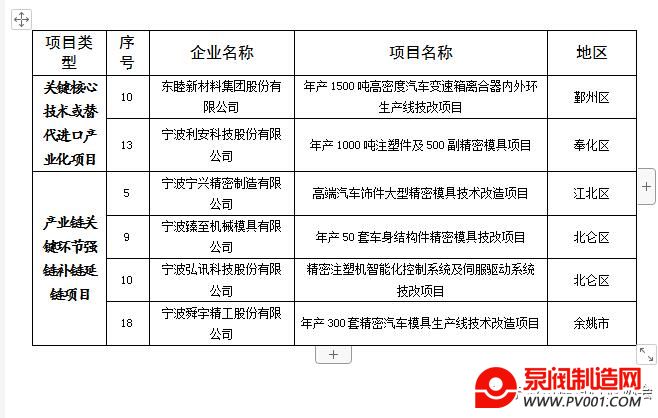 宁波市模具行业协会6家企业入选2021年度第二批宁波市产业投资项目计划名单