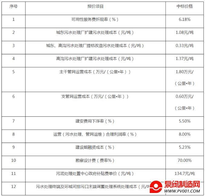 8.6亿！长江环保、节能国祯6大企业联合体预中标无为市城乡污水处理一体化PPP项目二期工程-泵阀制造网