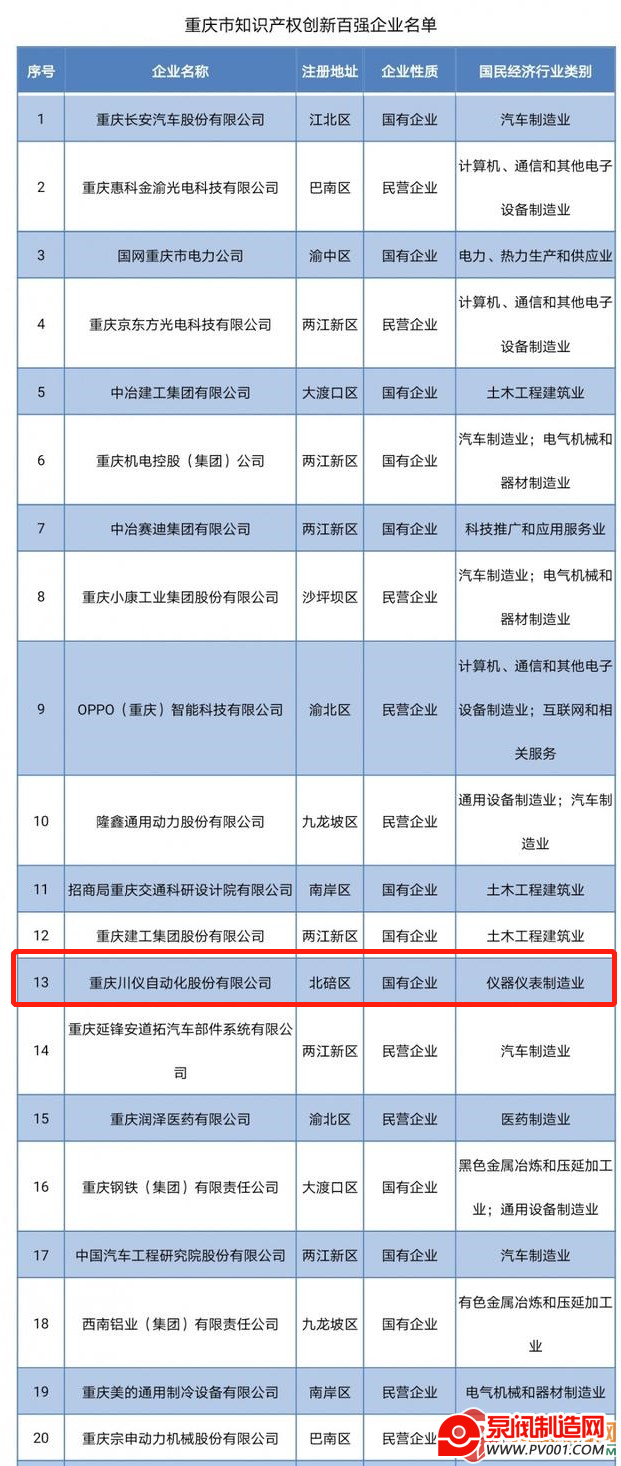 川仪股份入围重庆市知识产权创新20强企业-泵阀制造网