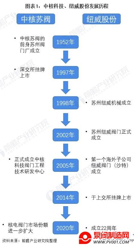 图表1：中核科技、纽威股份发展历程