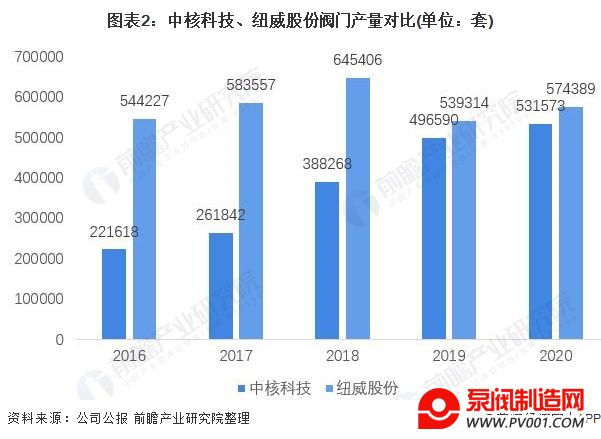 图表2：中核科技、纽威股份阀门产量对比(单位：套)