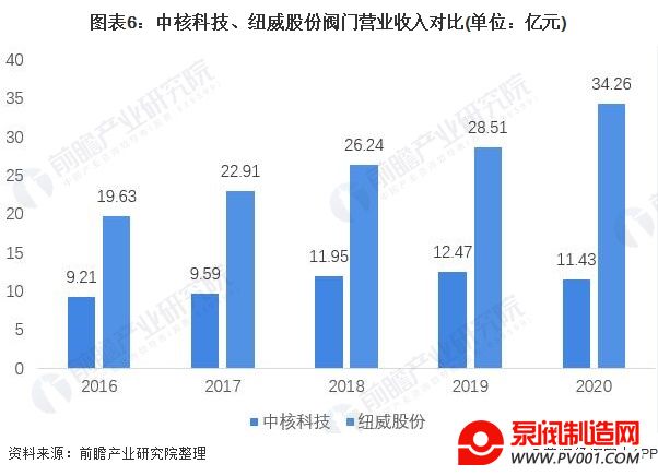 图表6：中核科技、纽威股份阀门营业收入对比(单位：亿元)