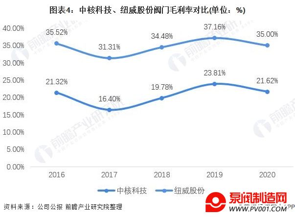 图表4：中核科技、纽威股份阀门毛利率对比(单位：%)