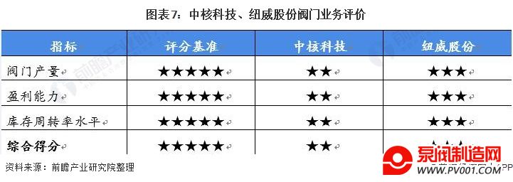 图表7：中核科技、纽威股份阀门业务评价