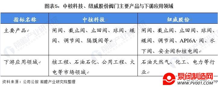 图表5：中核科技、纽威股份阀门主要产品与下游应用领域