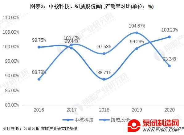 图表3：中核科技、纽威股份阀门产销率对比(单位：%)