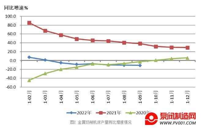 2022年前三季度机床工具行业经济运行情况-泵阀制造网