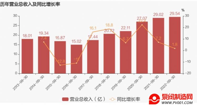 纽威股份前三季度实现营业收入29.54亿元，同比增长1.8%