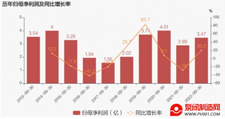 纽威股份前三季度实现营业收入29.54亿元，同比增长1.8%