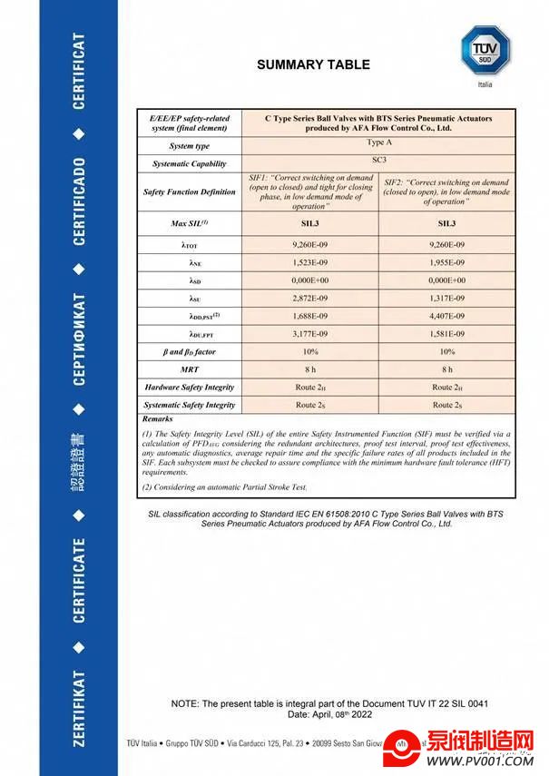 阿伐流体控制有限公司顺利通过TüV南德SIL3功能安全认证