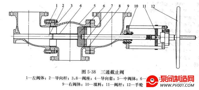 截止阀的类型、结构形式、动画解析-中国泵阀制造网