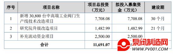 拟投入募集资金1.17亿元！方正阀门上市申请被受理拟于北交所上市