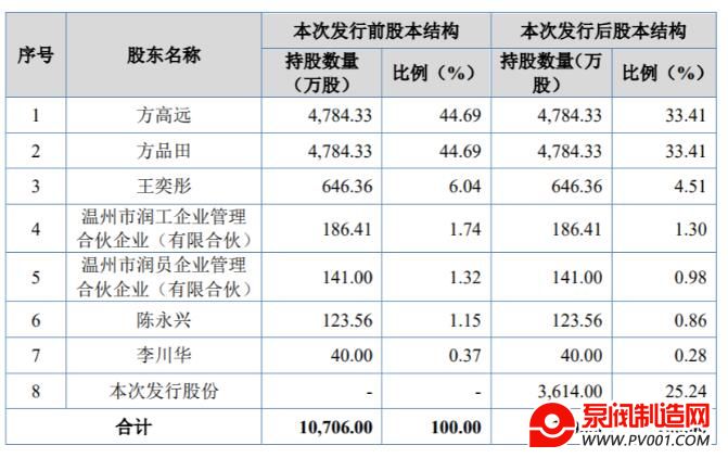 拟投入募集资金1.17亿元！方正阀门上市申请被受理拟于北交所上市