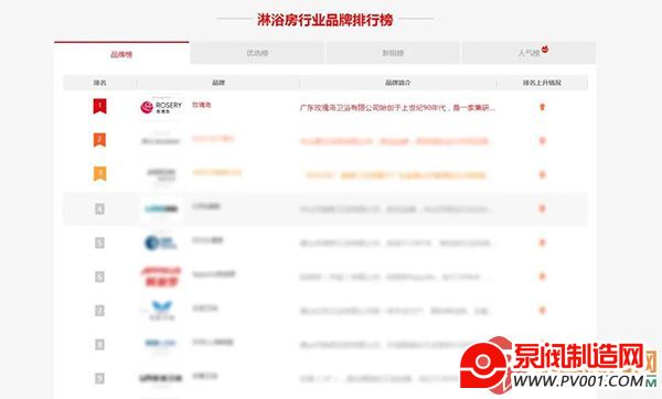 荣耀时刻 | 玫瑰岛荣登2023年淋浴房行业十大品牌榜首-泵阀制造网