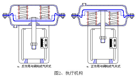 ZJHPF-B气动波纹管衬氟调节阀执行机构配置图