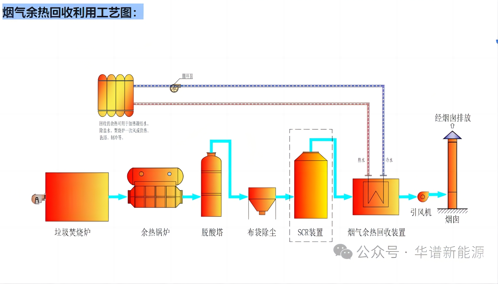 供应工业余热余压废气回收利用设备