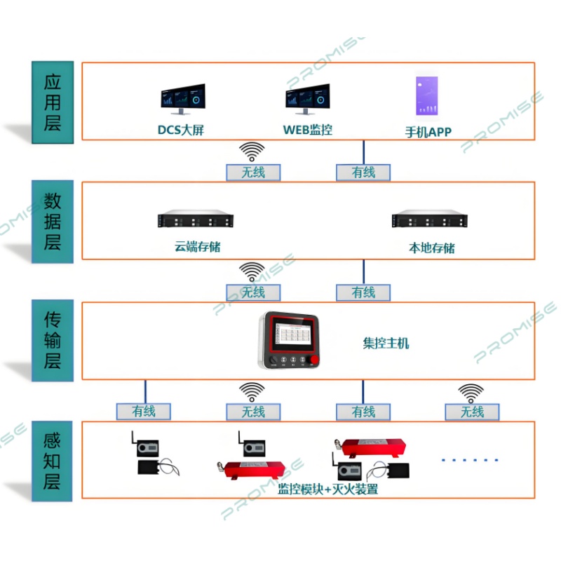 供应普思储能集装箱消防系统从预警到灭火全链条守护储能安全